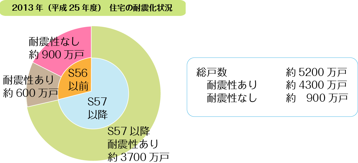 ジャッキアップしてサンドイッチ工法による基礎施工