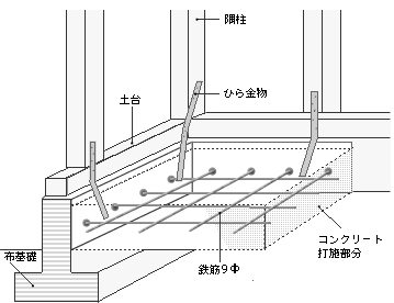 住宅脚部を一本化し、防腐防虫にも有効なベタ基礎にする方法